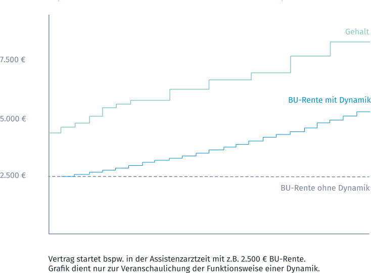 Die BU-Rente sollte mit dem Gehalt von Ärzten und Ärztinnen mitwachsen