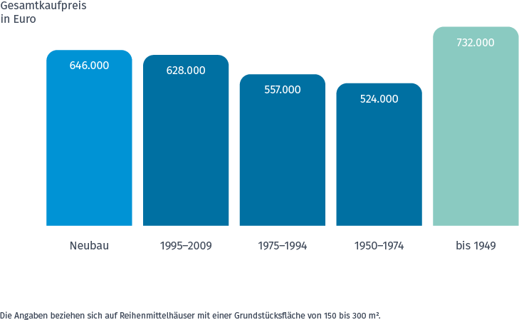 Entwicklung der Hauspreise in Deutschland