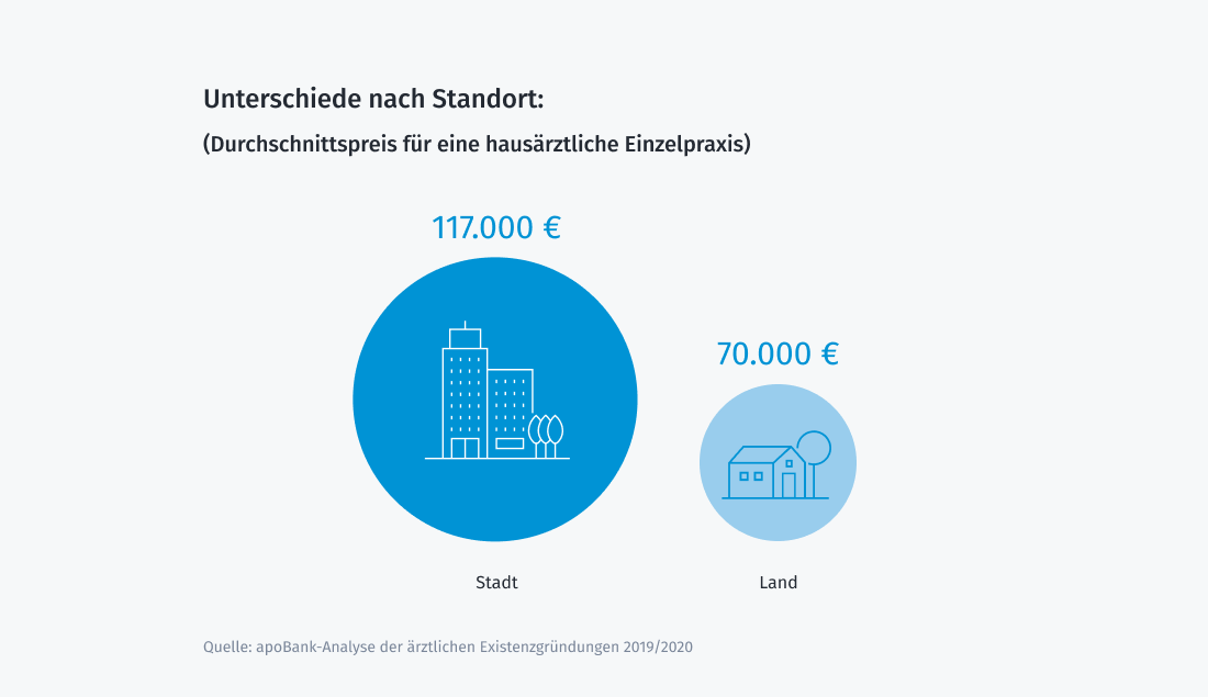 Praxis-Preis - Diese Faktoren beeinflussen den Abgabepreis