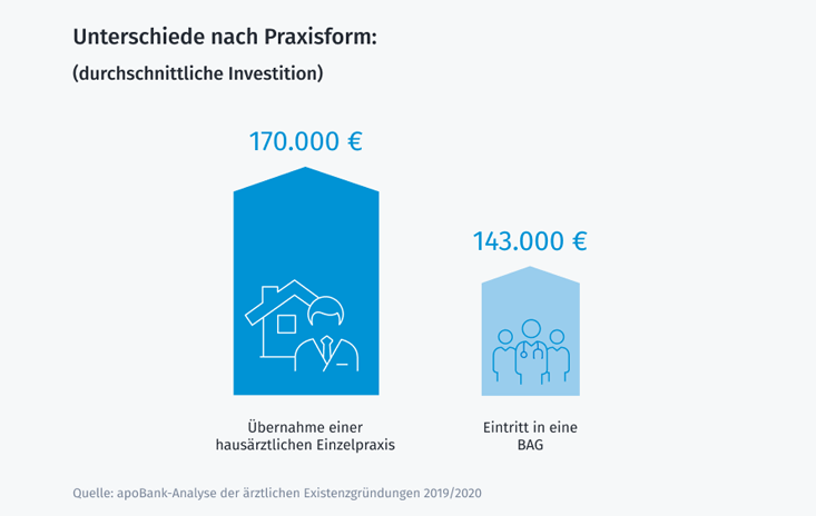 KOSTENVERGLEICH - Fachrichtung, Standort und Praxisform beeinflussen Übernahmepreis