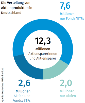 Wie die Deutschen in Aktien sparen