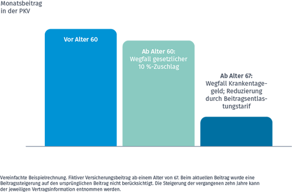 Wie sich der Monatsbeitrag in der PKV im Alter entwickeln kann