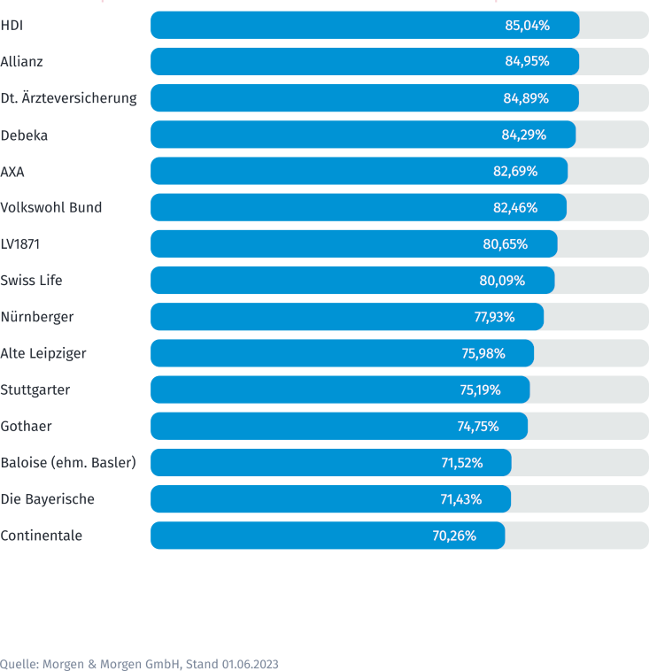 Die Leistungs||quote bei verschie||denen Ver­si­||che­rungs||­ge­sell­||schaften im Ver||gleich