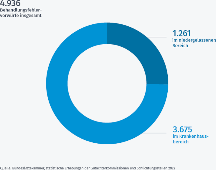 Auch nie||der||ge||las||se||ne Ärztinnen und Ärzte sind regelmäßig von Haftungsfragen betroffen