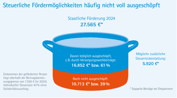 Volle Förderung nutzen