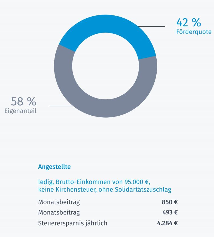 Wie der Staat die Basisrente fördert